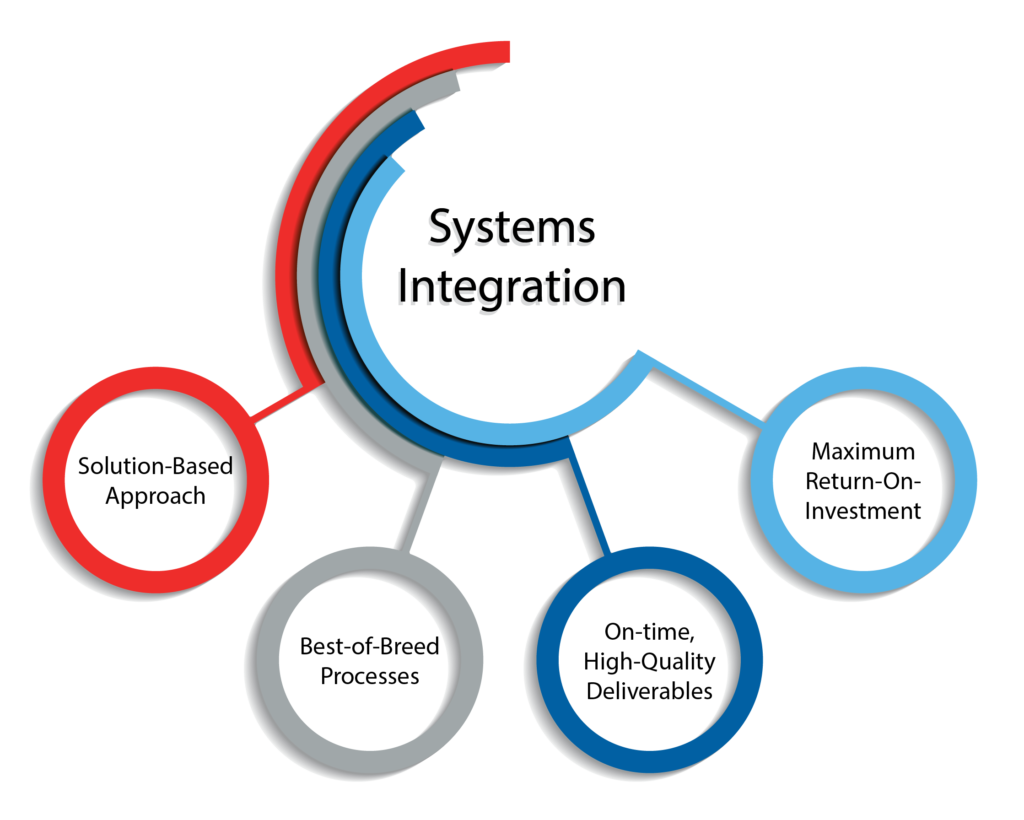 System Integration & Data Migration - DMS
